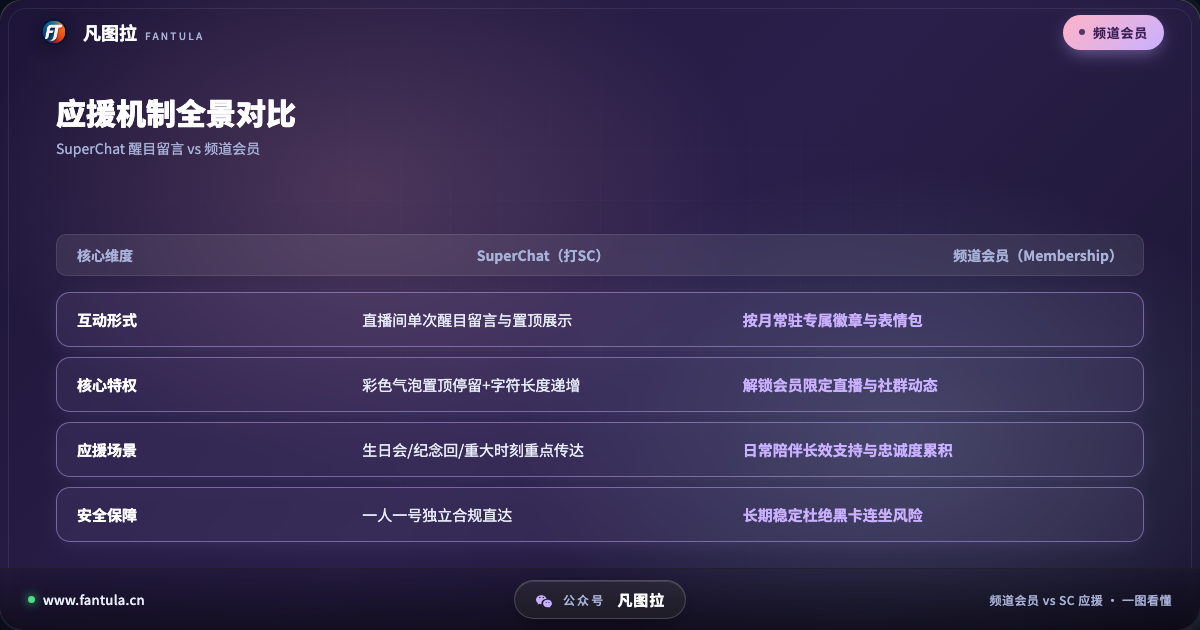 对比